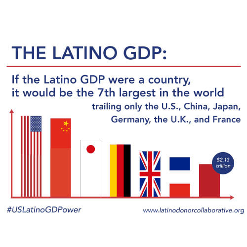 Latinos Contribute Over Trillion To Us Economy, New Report Shows